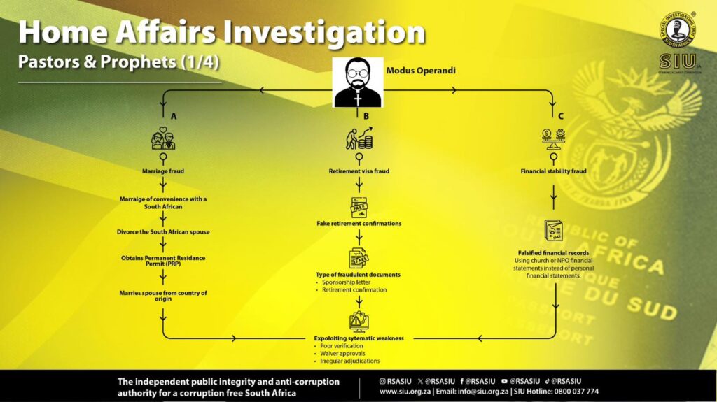SIU Exposes Widespread Corruption in South Africa’s Immigration System Involving Home Affairs Officials and High-Profile Figures