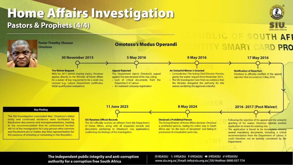 SIU Exposes Widespread Corruption in South Africa’s Immigration System Involving Home Affairs Officials and High-Profile Figures