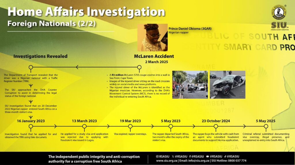 SIU Exposes Widespread Corruption in South Africa’s Immigration System Involving Home Affairs Officials and High-Profile Figures